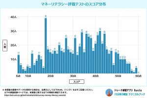 貯蓄額2000万円以上の人のマネーリテラシーは? 収入・貯蓄と評価テストスコアの関係を調査