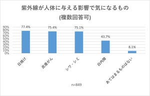 紫外線対策TOP3は「日焼け止め」「帽子」「日傘」- 眼を守るサングラスやメガネは?