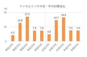 世帯年収1500万円以上の新富裕層「インカムリッチ」とは? 会社員が過半数、最多は40代 - 博報堂調査