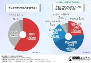 「青ヒゲ」ケアをしたあとどのくらいで元に戻る? - 「1日もたない」人の割合は