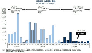 「円安値上げ」全品目の3割に拡大 - 6月の食品値上げは614品目 