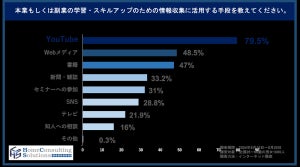 年収1000万円以上の8割が使用する"学習ツール"は?