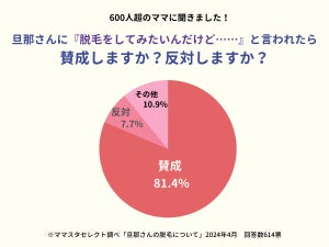 「夫の脱毛」に賛成と答えた割合は?