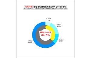 小学生の3人に1人が「裸眼視力1.0未満」 - 親が考える最大の原因は?