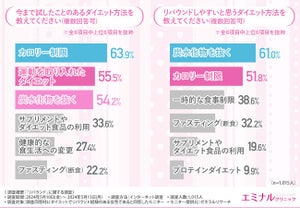 リバウンド経験者に聞いたダイエット失敗の原因はストレス - 対処法は?