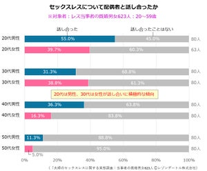 セックスレスの既婚者、レスについて「話しあったことがある」割合は?