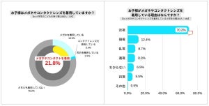 小学生の3人に1人が裸眼視力「1.0未満」 - 親の対策、1位は?