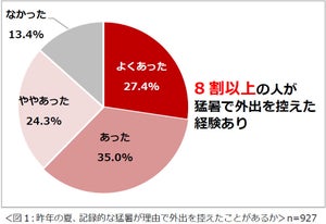 去年の夏、自宅で熱中症になったことがある人の割合は?