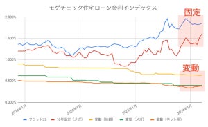 【6月の住宅ローン金利ランキング】固定金利は全体的に上昇