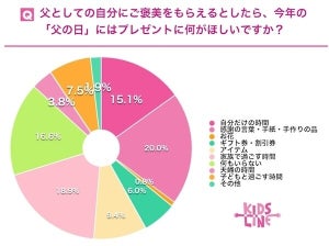 父の日にプレゼントしてほしいもの、1位は?