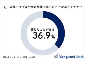 5人に1人が近隣トラブルを経験 - そのうち"身の危険を感じた"割合は?