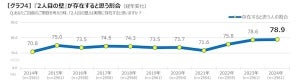 夫婦の約8割、"2人目の壁"が存在すると回答 - その理由は?