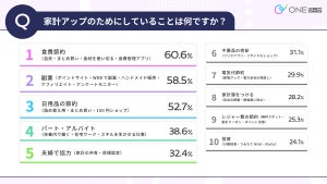 主婦の半数が「週4日以上」働きたいと回答するも、育児が障壁に