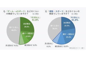 Z世代の約4人に1人が「ほぼ毎日ゲームをする」と回答、タイトーがアンケート結果を発表