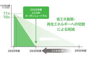 J:COMグループ、2030年度までにCO2排出量を実質ゼロとする目標を策定