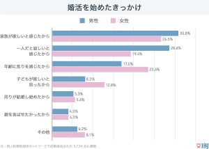 婚活を始める理由、男性は“孤独感”女性は?