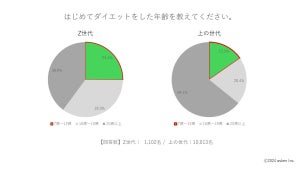 リバウンドをしたダイエット法、2位「炭水化物を抜く」、1位は?