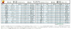 平安時代の有名人珍しいレア名字1位「春道」 - 何と読む?