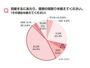 同棲カップルに聞いた住まいの間取り、多いのは「1LDK」と「2LDK」どっち?