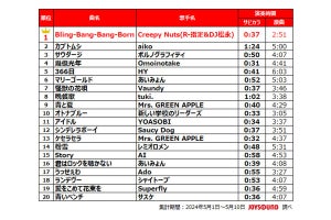 サビだけ歌うカラオケ「サビカラ」、最も歌われている曲は? 2位aiko「カブトムシ」、 3位ポルノグラフィティ「サウダージ」