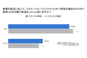 就活生6割が「夏はリクルートスーツ以外がいい」 - 企業側の指定は?