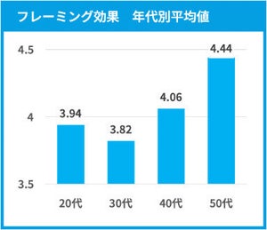 20代は評価を気にしやすい? "年代別バイアス"が明らかに - ミイダス発表