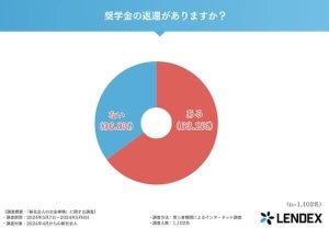 新社会人1100人に調査! 「投資を行っている」割合は?