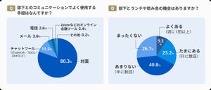 約8割の上司、部下に対して"不満あり" - 最多の理由は?