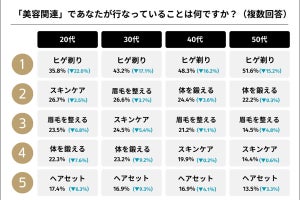 男性の美容意識の変化に関する調査結果が発表 - 「薄毛治療」などへの抵抗も減少