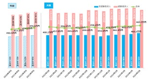 5月の全国の平均初年度年収は「465.7万円」と判明、マイナビが調査