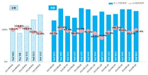 5月の正社員求人件数は2019年平均比158.8%、応募数は99.4%に