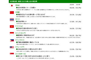 アジア8カ国の中で日本は「自分の将来イメージは暗い」1位、他の国は？