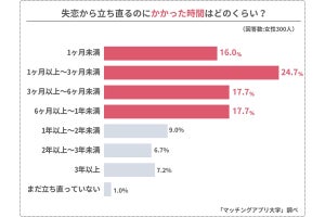 女性が失恋から立ち直る最も効果的な行動と、NGな行動が明らかになる