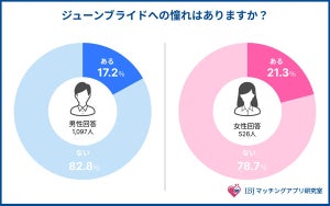 6月といえばジューンブライド! 「憧れはない」が8割 - 理由は?