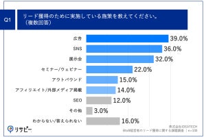 BtoB企業経営者の4割以上が「リード獲得ができていない」と回答【経営者100名に調査】