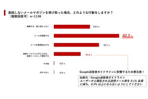 約4割が「配信頻度」を理由にメルマガ配信停止をしていると判明 - 配信頻度が多いと感じるのは1日何通?【1,138人に調査】