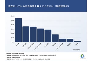 WEB広告施策に「課題を感じる」担当者は約9割! - 効果を感じた改善施策は?