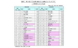 「この企業に勤める人と結婚したい」ランキング、民間企業の1位は?