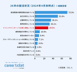 26卒が興味のある業界、2位「商社」、1位は?