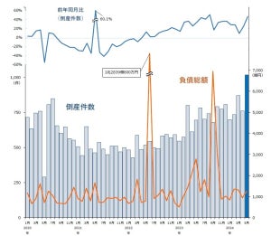 24年5月の企業倒産件数、12年ぶり1000件超 - 背景にあるのは?