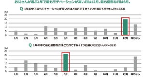 お父さんが1年で最も憂鬱な月は「6月」、最もモチベが高い月は?