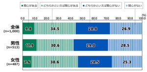 「皇室に関心がある」と答えた割合は? - 18歳の意識調査