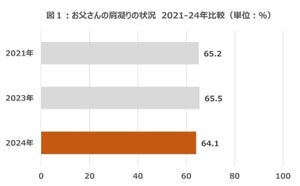 肩こりお父さんが多い都道府県ランキング、3位福岡県、2位沖縄県 - 1位は?