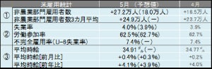 米5月雇用統計レビュー 5月の平均時給は34.91ドルで過去最高を更新