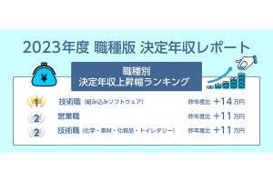 最も「年収が上がった」職種が明らかに - 過去5年間で年収が「約30万円」上昇した職種も明かされる