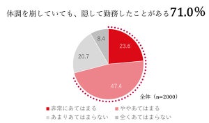 「仮面元気ワーカー」とは? 社会人7割が「体調不良を隠して勤務」経験