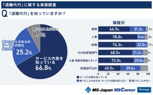 退職代行を利用したい職種1位は「経理」