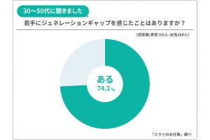 会社のジェネレーションギャップ、先輩のダメな点は「時代錯誤」「飲み会好き」……、でも尊敬する部分も! 調査で明かされる