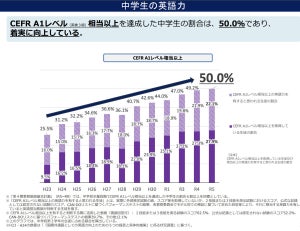 「中学生の英語力」地域差あり、トップの自治体は? - 文科省調査