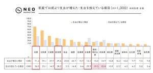 支出が増えた項目は「食費」が圧倒的なトップ - マイナス金利政策の影響は?